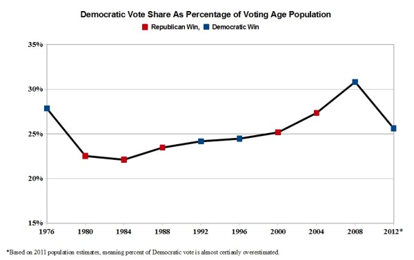 democratic vote share chart